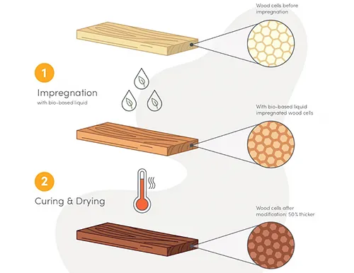 Kebony Process